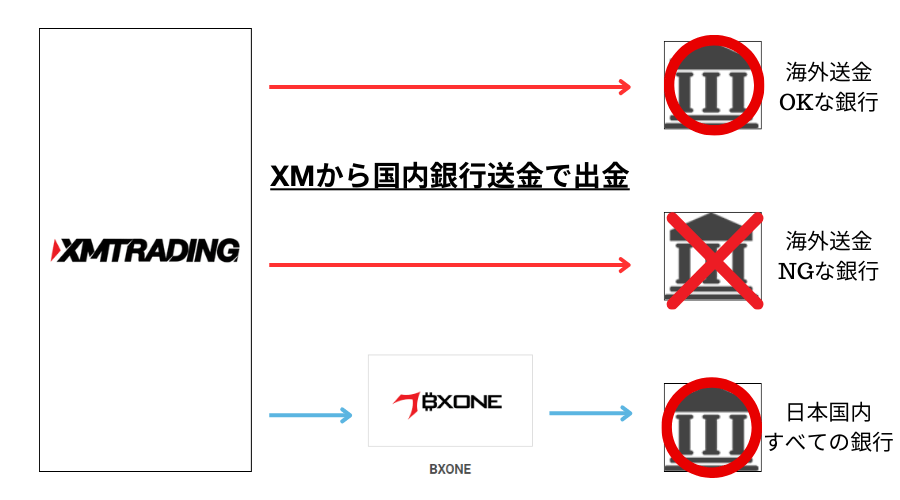 XMからBXONEで出金するメリット1