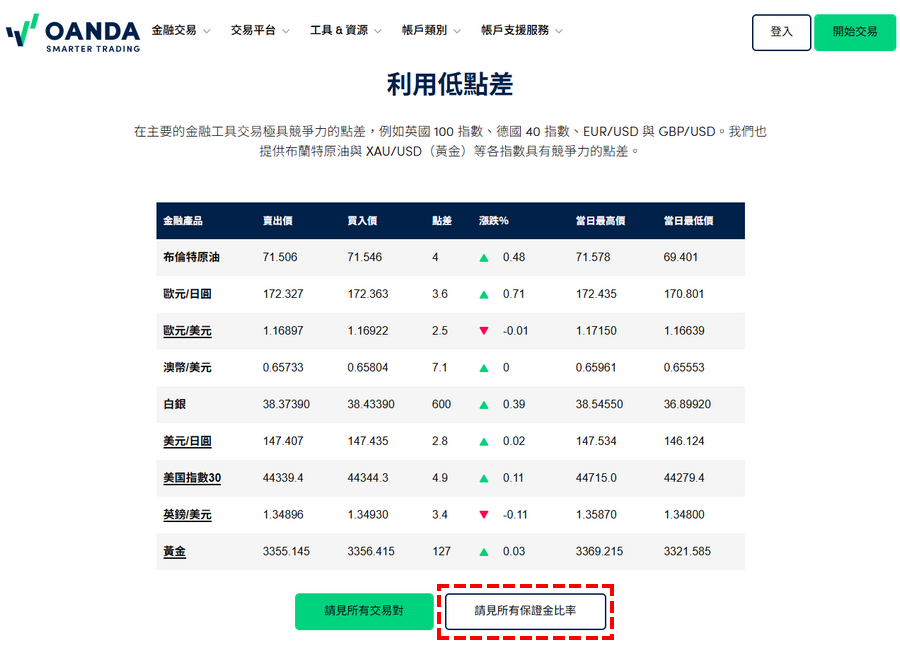 OANDA官網_查看所有保證金比率_電腦版