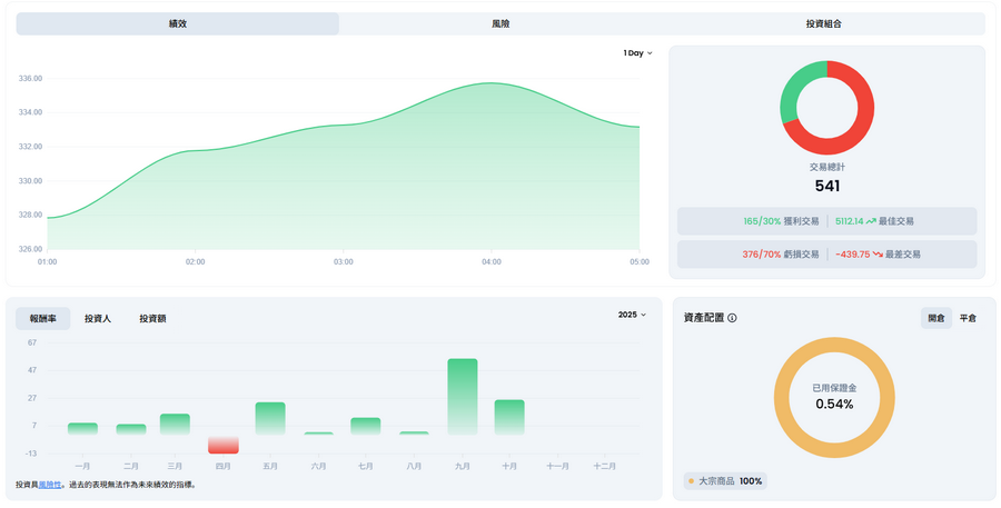 XM跟單社區_策略帳戶的表現圖表_電腦版